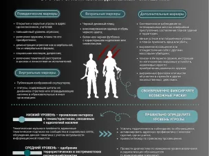 В связи с сохранением высоких рисков вовлечения молодых людей в террористические движения, напоминаем о ключевых маркерах солидаризации с данными идеологиями и практиками