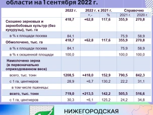 О ходе уборки урожая зерновых и зернобобовых культур в Нижегородской области на 1 сентября 2022 г.
