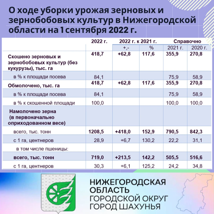 О ходе уборки урожая зерновых и зернобобовых культур в Нижегородской области на 1 сентября 2022 г.